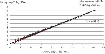 Excellent technical reproducibility of miRNA sequencing from tissue.