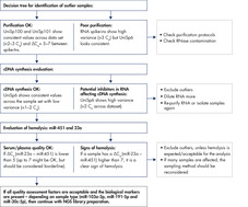 Decision tree for identification of outlier samples.