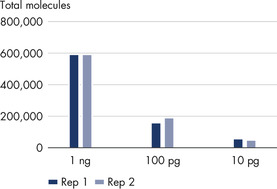 Streamlined and Reproducible Workflow Starting from 10 pg to 1 ng of Total RNA.