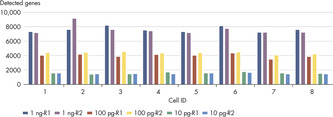 Consistency of Detection with QIAseq UPX 3’ Transcriptome Kits.