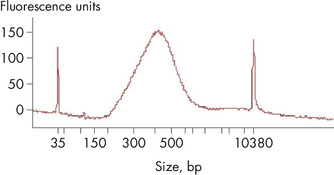 Library QC and Quantification.