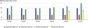 Screening a panel of variable regions provides more robust bacterial profiling compared to screening only individual variable regions.