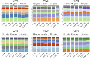 The QIAseq 16S/ITS Panels can be used with as little as 1 pg of input DNA.