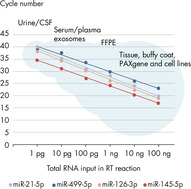 Accurate quantitation from down to 1 pg total RNA starting material.