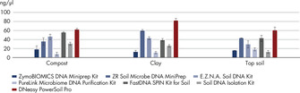 Figure 1: Isolate more high-quality genomic DNA.