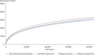 Figure 3: Increased bacterial OTUs with the new DNeasy PowerSoil Pro Kit.