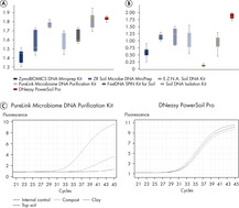 Figure 4: Increased purity  less variability in DNA extracted with the DNeasy PowerSoil Pro Kit.