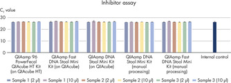 Efficient PCR inhibitor removal with all kits whether used manually or automated.