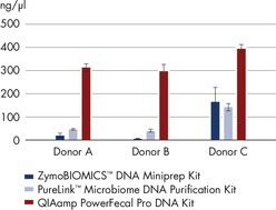 Higher yields of DNA with the QIAamp PowerFecal Pro DNA Kit.