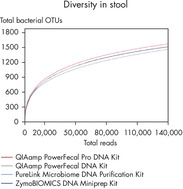 Greater total number of bacterial OTUs isolated with the new QIAamp PowerFecal Pro DNA Kit.