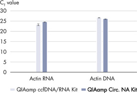 High recovery of ccfDNA and RNA compared to the QIAamp Circulating Nucleic Acid Kit.