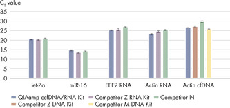 Competitive performance without compromising on DNA or RNA yields.