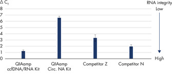 High integrity of RNA.