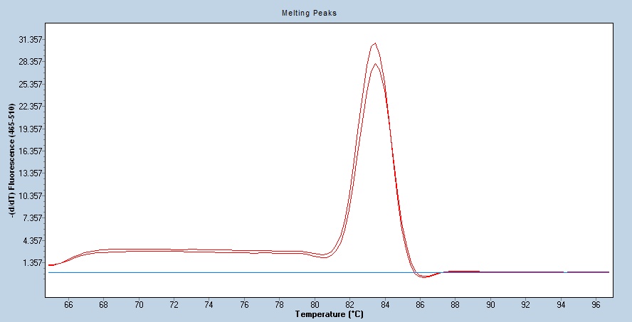 Human CD132 / IL2RG qPCR 4813