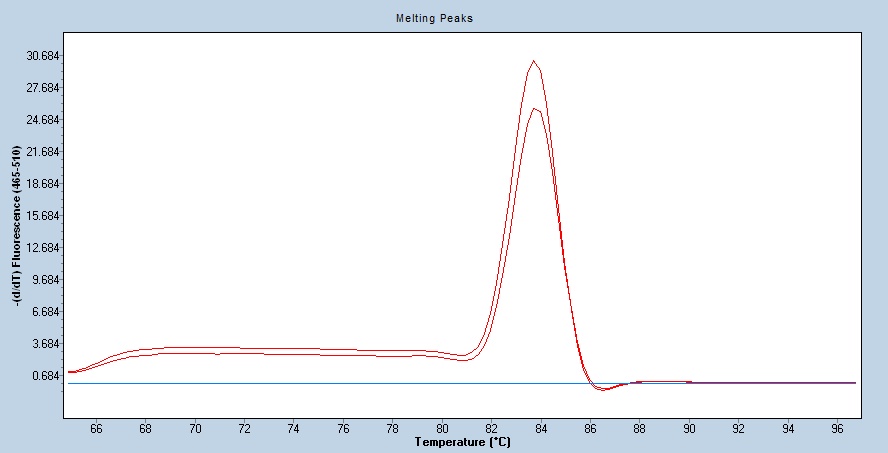 Human IL3RA/CD123 qPCR 4811