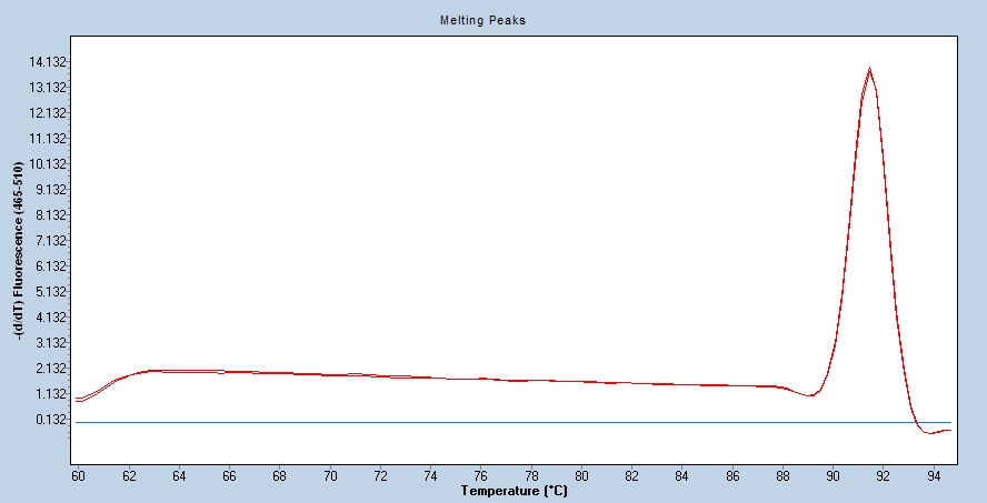 Human CD131/CSF2RB/IL3RB/IL5RB qPCR 5465