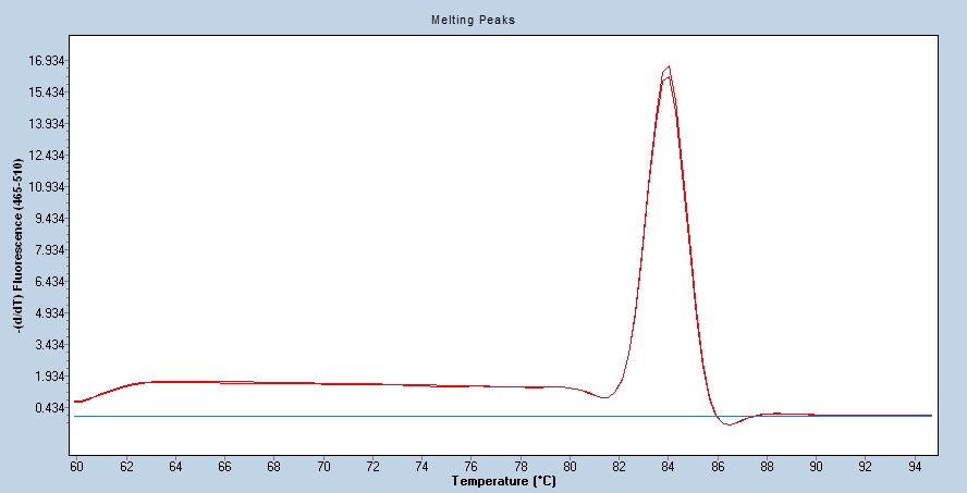 Human KIT / c-KIT / CD117 qPCR 2701