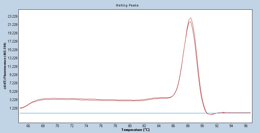 Human CD112/Nectin-2/PVRL2 qPCR 2527