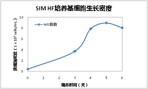 SIM HF培养基细胞生长密度